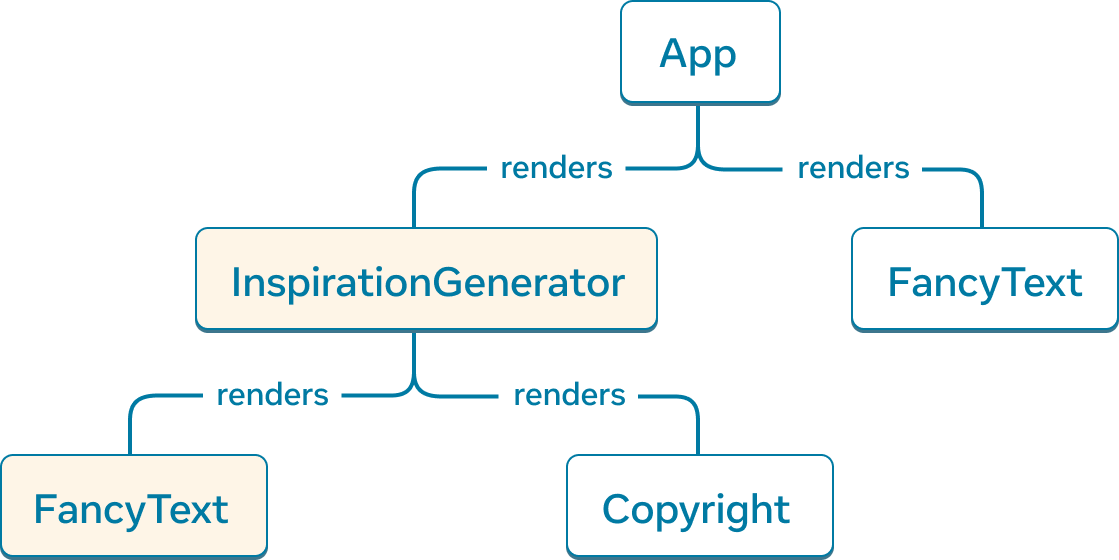 Her bir node'un bir bileşeni ve alt elemanların da alt bileşenleri temsil ettiği bir ağaç grafiği. Üst düzey düğüm 'App' olarak etiketlenmiştir ve 'InspirationGenerator' ve 'FancyText' adlı iki alt bileşene sahiptir. 'InspirationGenerator' öğesinin iki alt bileşeni vardır: 'FancyText' ve 'Copyright'. Hem 'InspirationGenerator' hem de alt bileşeni 'FancyText' istemci tarafından oluşturulmak üzere işaretlenmiştir.