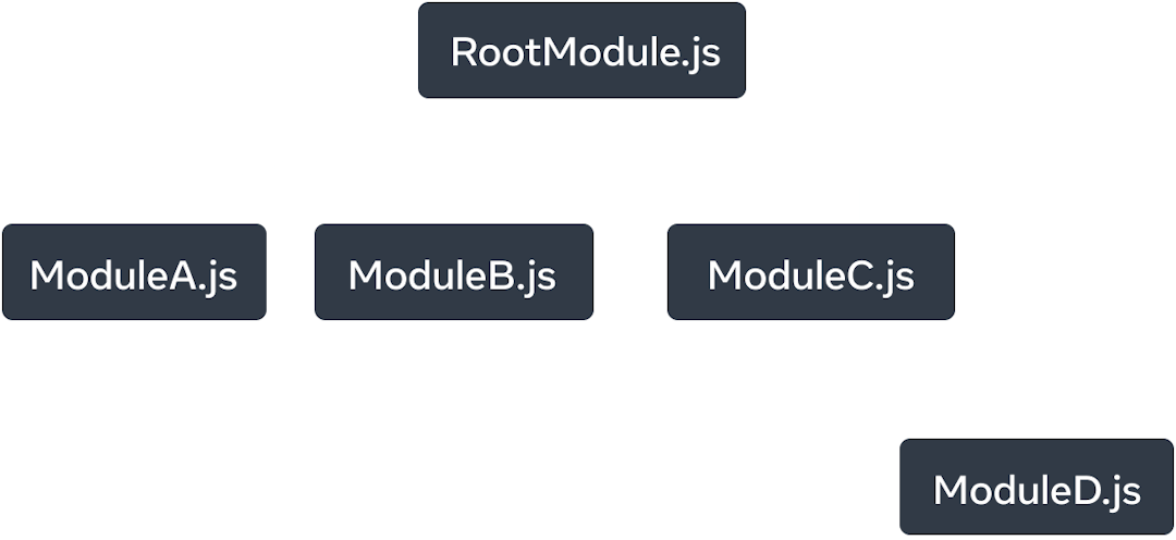 Beş düğümlü bir ağaç grafiği. Her düğüm bir JavaScript modülünü temsil eder. En üstteki düğüm 'RootModule.js' olarak etiketlenmiştir. Bu düğümün düğümlere uzanan üç oku vardır: 'ModuleA.js', 'ModuleB.js' ve 'ModuleC.js'. Her ok 'imports' olarak etiketlenmiştir. 'ModuleC.js' düğümü, 'ModuleD.js' etiketli bir düğüme işaret eden tek bir 'imports' okuna sahiptir.