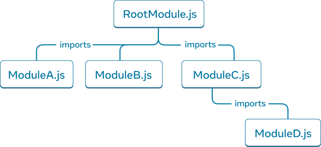Beş düğümlü bir ağaç grafiği. Her düğüm bir JavaScript modülünü temsil eder. En üstteki düğüm 'RootModule.js' olarak etiketlenmiştir. Bu düğümün düğümlere uzanan üç oku vardır: 'ModuleA.js', 'ModuleB.js' ve 'ModuleC.js'. Her ok 'imports' olarak etiketlenmiştir. 'ModuleC.js' düğümü, 'ModuleD.js' etiketli bir düğüme işaret eden tek bir 'imports' okuna sahiptir.