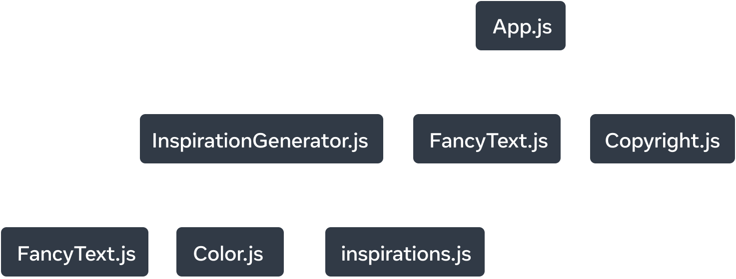 Yedi düğümlü bir ağaç grafiği. Her düğüm bir modül adı ile etiketlenmiştir. Ağacın en üst seviye düğümü 'App.js' olarak etiketlenmiştir. 'InspirationGenerator.js', 'FancyText.js' ve 'Copyright.js' modüllerine işaret eden üç ok vardır ve oklar 'imports' ile etiketlenmiştir. 'InspirationGenerator.js' düğümünden üç modüle uzanan üç ok vardır: 'FancyText.js', 'Color.js' ve 'inspirations.js'. Oklar 'imports' ile etiketlenmiştir.