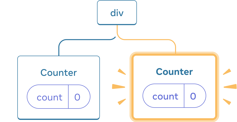 React bileşenleri ağacının diyagramı. Kök node 'div' etiketli ve iki alt elemana sahip. Soldaki alt eleman 'Counter' etiketli ve 0 değerine eşit 'count' etiketli bir state baloncuğu içerir. Sağdaki alt eleman 'Counter' etiketli ve 0 değerine eşit 'count' etiketli bir state baloncuğu içerir. Sağdaki alt eleman node'unun tamamı, ağaca yeni eklendiğini göstermek için sarı renkle vurgulanmış.