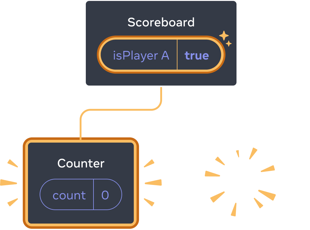 React bileşenlerinin ağacını içeren diyagram. Üst eleman 'Scoreboard' etiketli ve 'true' değerine eşit 'isPlayerA' etiketli state baloncuğuna sahiptir. State baloncuğu state'in değiştiğini belirtmek için sarı ile vurgulanmıştır. Sol taraftaki alt eleman yeni eklendiğini belirtecek şekilde sarı ile vurgulanmıştır. Yeni alt eleman 'Counter' etiketlidir ve değeri 0'a eşit 'count' etiketli state baloncuğu içerir. Sağdaki alt eleman silindiğini belirtecek şekilde sarı 'puf' resmiyle gösterilmiştir.