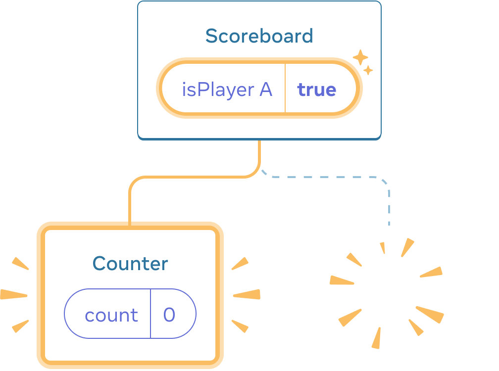 React bileşenlerinin ağacını içeren diyagram. Üst eleman 'Scoreboard' etiketli ve 'true' değerine eşit 'isPlayerA' etiketli state baloncuğuna sahiptir. State baloncuğu state'in değiştiğini belirtmek için sarı ile vurgulanmıştır. Sol taraftaki alt eleman yeni eklendiğini belirtecek şekilde sarı ile vurgulanmıştır. Yeni alt eleman 'Counter' etiketlidir ve değeri 0'a eşit 'count' etiketli state baloncuğu içerir. Sağdaki alt eleman silindiğini belirtecek şekilde sarı 'puf' resmiyle gösterilmiştir.