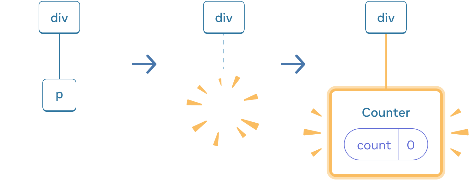 Üç bölümden oluşan ve bölümler arasında okla geçişi gösteren bir diyagram. İlk bölüm 'p' etiketli bir React bileşeni içerir. Orta bölüm aynı 'div' üst elemanına sahiptir ancak alt bileşen silinmiştir ve sarı bir 'puf' resmiyle gösterilmiştir. Üçüncü bölüm yine aynı 'div' üst elemanına sahiptir ancak şimdi sarı ile vurgulanmış 0 değerine sahip 'count' etiketli state baloncuğu içeren 'Counter' etikletli yeni bir alt eleman içerir.