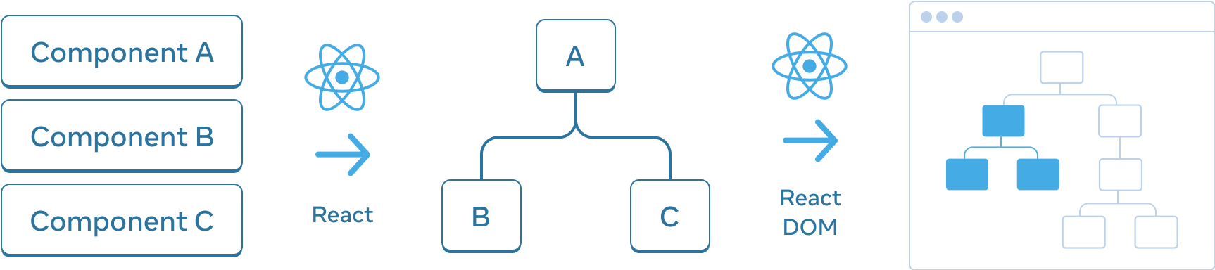 Yatay olarak düzenlenmiş üç bölümden oluşan diyagram. İlk bölümde, 'A Bileşeni', 'B bileşeni' ve 'C Bileşeni' etiketli dikey olarak istiflenmiş üç dikdörtgen vardır. Bir sonraki bölüme geçişi gösteren 'React' etiketli ve üstünde React logosu olan bir ok vardır. Orta bölümde bir bileşen ağacı vardır. Kök 'A' olarak ve iki alt eleman 'B' ve 'C' etiketlidir. Bir sonraki bölüme geçiş yine 'React' etiketli ve üstüne React logosu olan bir okla gösterilmiştir. Üçüncü ve son bölüm ise yalnızca bir alt kümenin vurgulandığı (orta bölümden alt ağacı gösteren) 8 node'dan oluşan bir ağaç gösteren tarayıcı wireframe'idir.