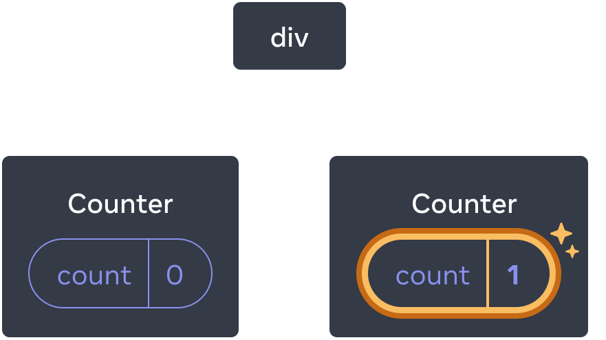 React bileşenleri ağacının diyagramı. Kök node 'div' etiketli ve iki alt elemana sahiptir. Soldaki alt eleman 'Counter' etiketli ve 0 değerine eşit 'count' etiketli bir state baloncuğu içerir. Sağdaki alt eleman 'Counter' etiketli ve 1 değerine eşit 'count' etiketli bir state baloncuğu içerir. Sağdaki alt elemanın state baloncuğu, değerinin güncellendiğini belirtmek için sarı renkle vurgulanmış.