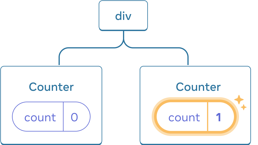 React bileşenleri ağacının diyagramı. Kök node 'div' etiketli ve iki alt elemana sahiptir. Soldaki alt eleman 'Counter' etiketli ve 0 değerine eşit 'count' etiketli bir state baloncuğu içerir. Sağdaki alt eleman 'Counter' etiketli ve 1 değerine eşit 'count' etiketli bir state baloncuğu içerir. Sağdaki alt elemanın state baloncuğu, değerinin güncellendiğini belirtmek için sarı renkle vurgulanmış.