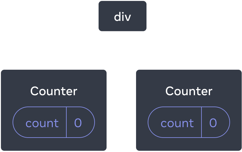 React bileşenleri ağacının diyagramı. Kök node 'div' etiketli ve iki alt elemana sahip. Alt elemanların her ikisi de 'Counter' etiketli ve 0 değerine eşit 'count' etiketli bir state baloncuğu içerir.