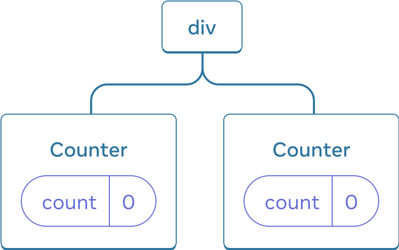 React bileşenleri ağacının diyagramı. Kök node 'div' etiketli ve iki alt elemana sahip. Alt elemanların her ikisi de 'Counter' etiketli ve 0 değerine eşit 'count' etiketli bir state baloncuğu içerir.
