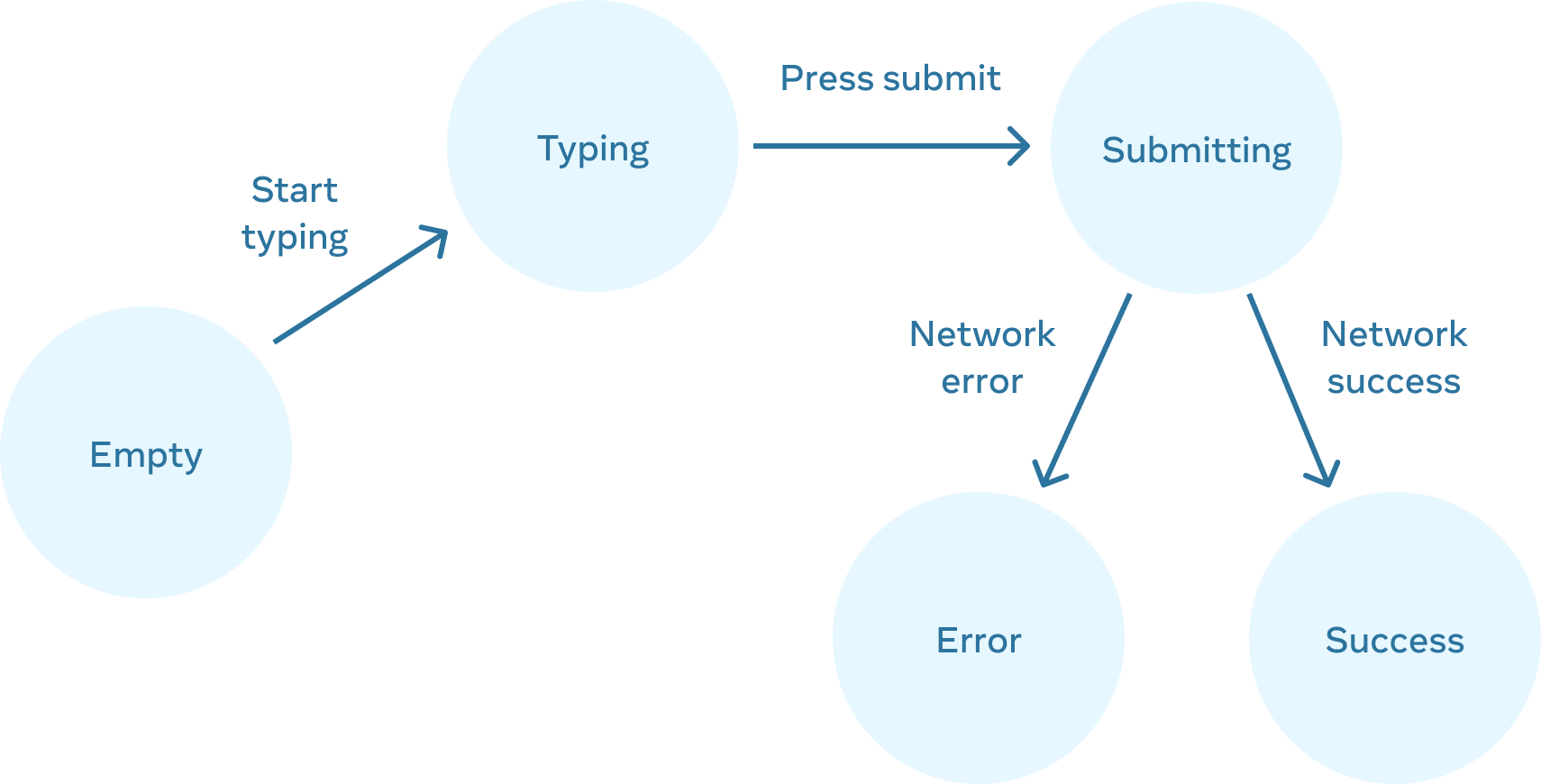 Soldan sağa doğru 5 düğümle ilerleyen akış şeması. 'empty' olarak etiketlenen ilk düğümün 'start typing' olarak etiketlenen ve 'typing' olarak etiketlenen bir düğüme bağlı bir kenarı vardır. Bu düğümün iki kenarı olan 'submitting' etiketli bir düğüme bağlı 'press submit' etiketli bir kenarı vardır. Sol kenar 'error' etiketli bir düğüme bağlanan 'network error' olarak etiketlenmiştir. Sağ kenar ise 'success' etiketli bir düğüme bağlanan 'network success' olarak etiketlenmiştir.