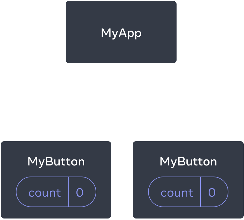 Üç bileşenden oluşan bir ağacı gösteren diyagram: üst elemanlardan biri MyApp olarak adlandırılmış ve iki alt eleman MyButton olarak adlandırılmış. Her bir MyButton bileşeni sıfır değerine eşit count değişkenine sahiptir.