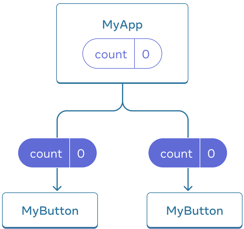 Üç bileşenden oluşan bir ağacı gösteren diyagram. Bir üst bileşen MyApp olarak adlandırılmış ve iki alt bileşen MyButton olarak adlandırılmış. MyApp bileşeni değeri 0'a eşit olan count değişkenine sahip ve bu değer her iki MyButton bileşenine iletilmiştir ve değer orada da sıfırdır.