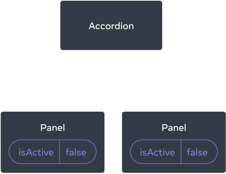 Üç bileşenin ağacını gösteren bir diyagram, biri Accordion olarak adlandırılan üst eleman ve iki çocuk bileşeni Panel olarak etiketlenmiştir. Her iki Panel bileşeni de false değerine sahip isActive içerir.