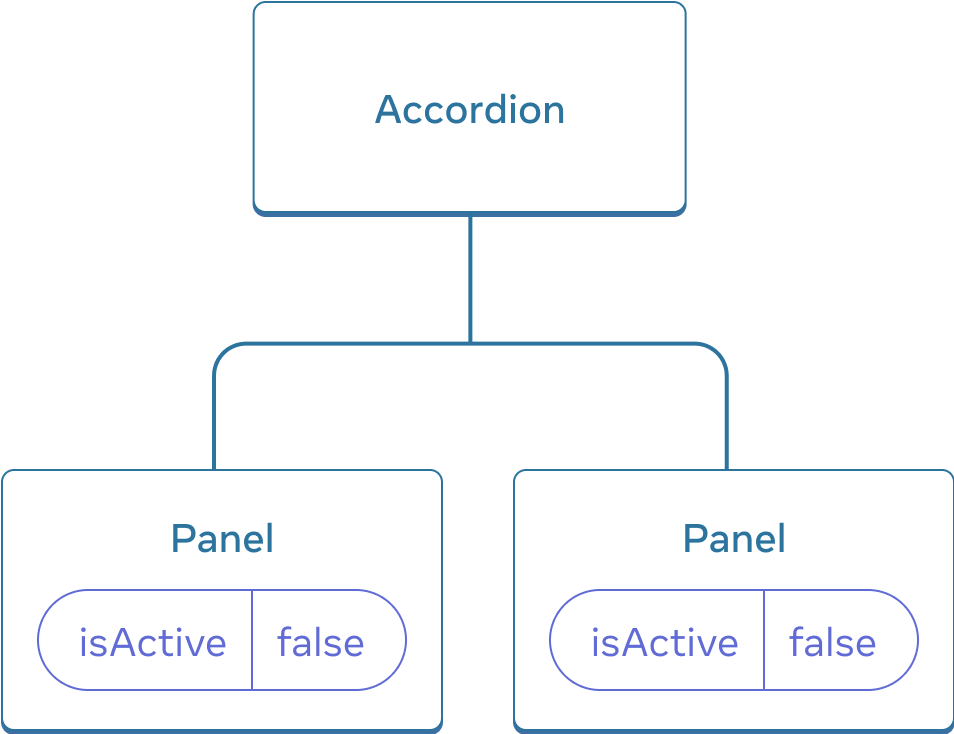 Üç bileşenin ağacını gösteren bir diyagram, biri Accordion olarak adlandırılan üst eleman ve iki çocuk bileşeni Panel olarak etiketlenmiştir. Her iki Panel bileşeni de false değerine sahip isActive içerir.