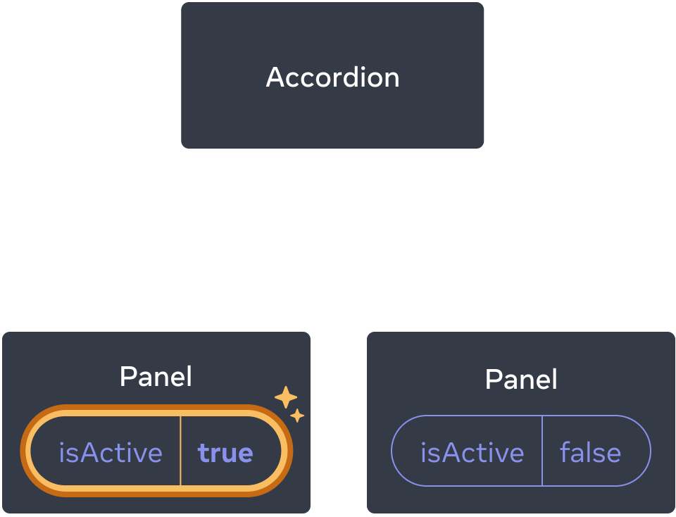 Öncekiyle aynı diyagram, ancak ilk çocuk Panel bileşeninin isActive değeri true olarak ayarlanmış bir tıklama ile vurgulanıyor. İkinci Panel bileşeni hala false değerini içeriyor.