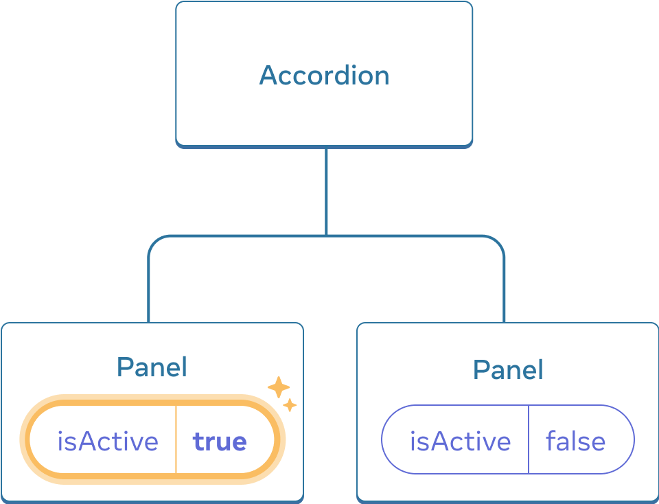 Öncekiyle aynı diyagram, ancak ilk çocuk Panel bileşeninin isActive değeri true olarak ayarlanmış bir tıklama ile vurgulanıyor. İkinci Panel bileşeni hala false değerini içeriyor.