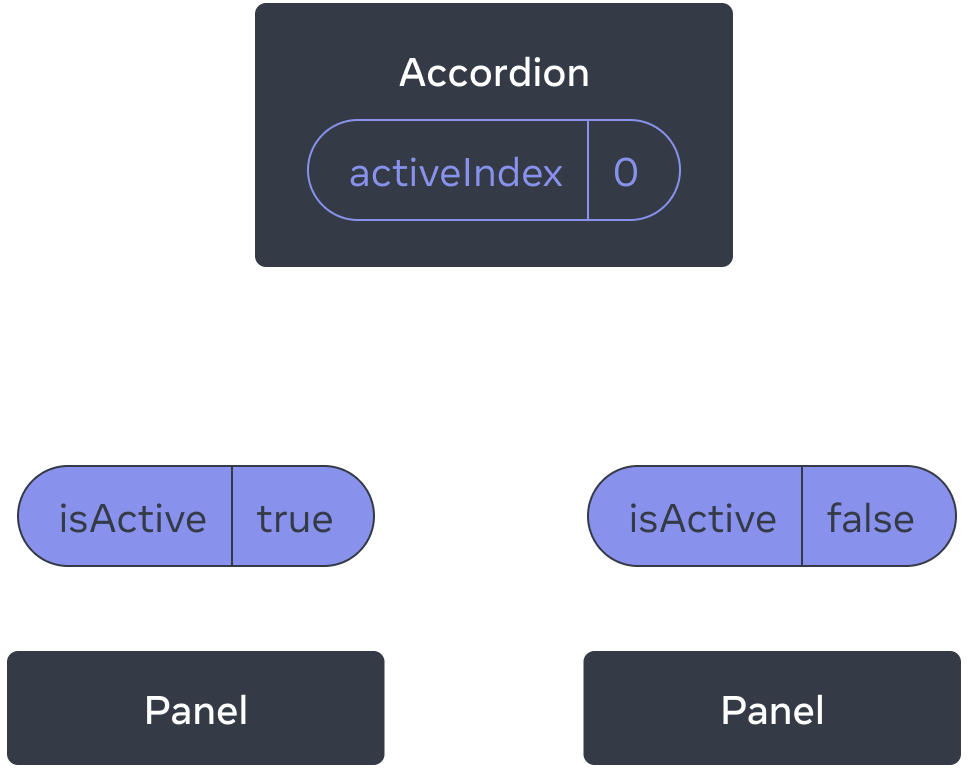 Diyagram, üç bileşenli bir ağacı gösteriyor. Bir üst eleman olan Accordion ve iki çocuk olan Panel. Accordion, sıfır olan activeIndex değerine sahiptir ve bu değer, ilk Panel'e geçerken true olan isActive değerine dönüşür, ikinci Panel'e geçerken ise false olan isActive değerine dönüşür.