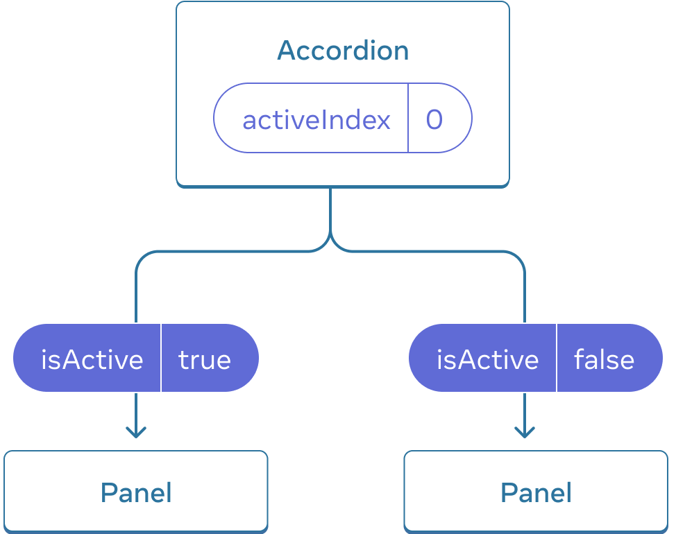 Diyagram, üç bileşenli bir ağacı gösteriyor. Bir üst eleman olan Accordion ve iki çocuk olan Panel. Accordion, sıfır olan activeIndex değerine sahiptir ve bu değer, ilk Panel'e geçerken true olan isActive değerine dönüşür, ikinci Panel'e geçerken ise false olan isActive değerine dönüşür.