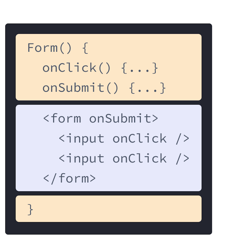 Önceki HTML ve JavaScript örneklerinin birlikte kullanıldığı React bileşeni. Sarı renkle vurgulanmış onClick ve onSubmit yöneticilerini içeren bölüm, Form fonksiyonudur. Bu fonksiyondan sonra, mor renkle vurgulanmış HTML gelir. HTML, her biri onClick prop'una sahip girdilerden oluşan bir form öğesini içerir.