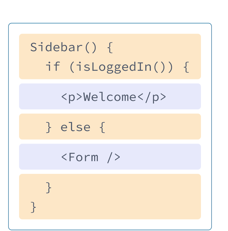 Önceki HTML ve JavaScript örneklerinin birlikte kullanıldığı React bileşeni. isLoggedIn fonksiyonunu çağıran sarı ile vurgulanan bölüm Sidebar fonksiyonudur. Mor renkle vurgulanan işlevin içinde, daha önceki p etiketi ve bir sonraki şemada gösterilen bileşene referans veren bir Form etiketi bulunur.